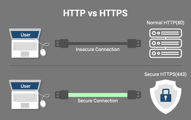 HTTP vs HTTPS là gì