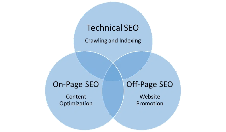 important seo types