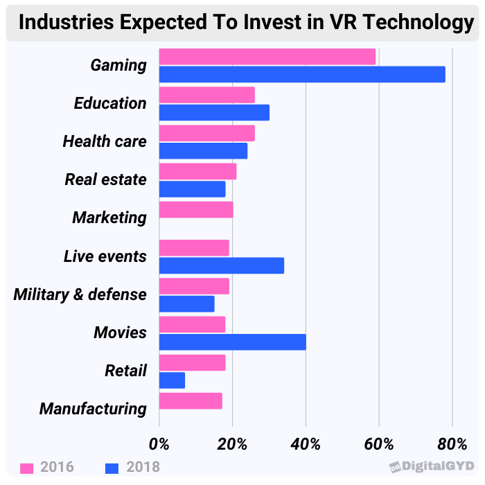 industries expected to invest in vr technology