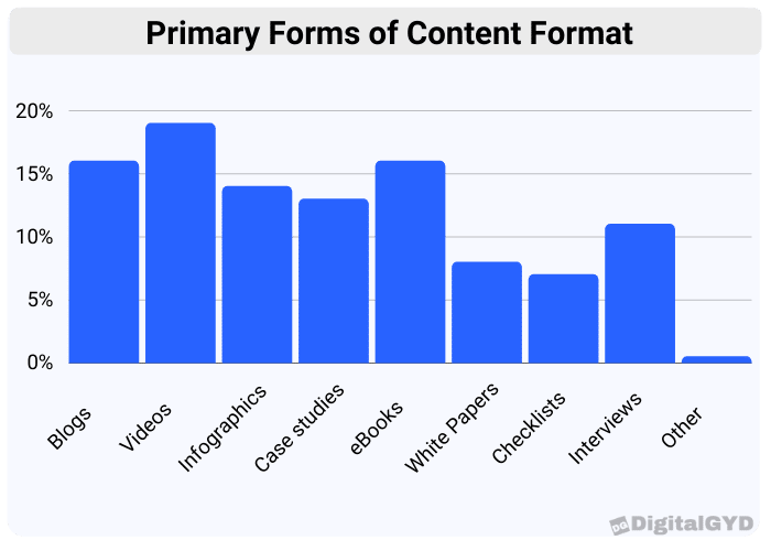 primary forms of content