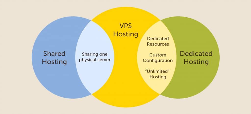 How does VPS Work