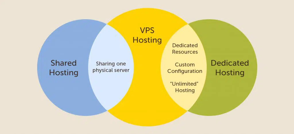 How does VPS Work