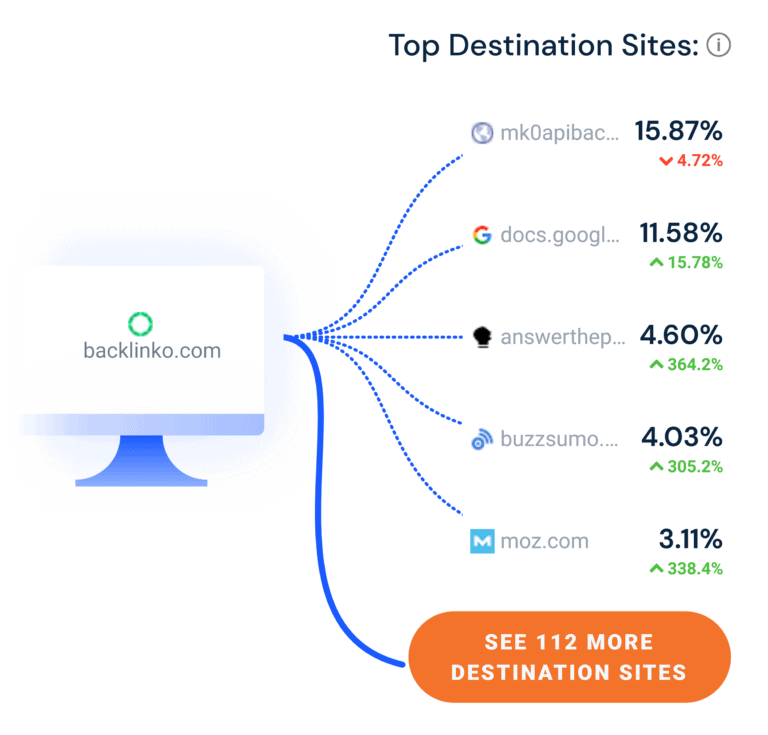 Similarweb Referrals Top Destination Sites 768X735 1