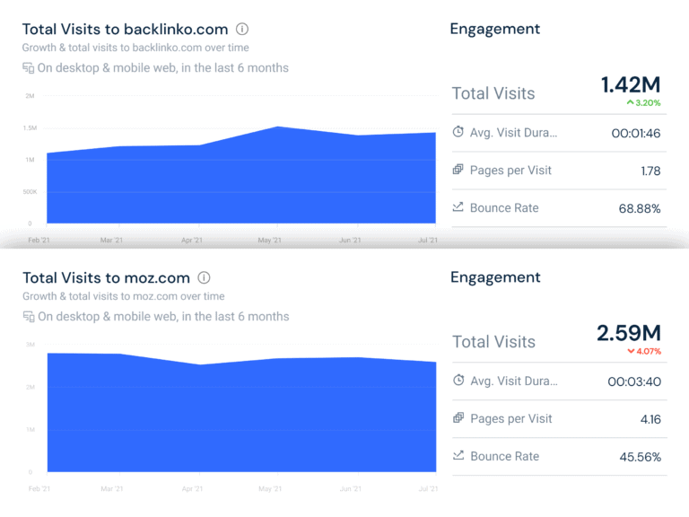 similarweb total visits backlinko vs moz 768x576 1