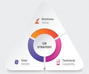 UX Strategy
