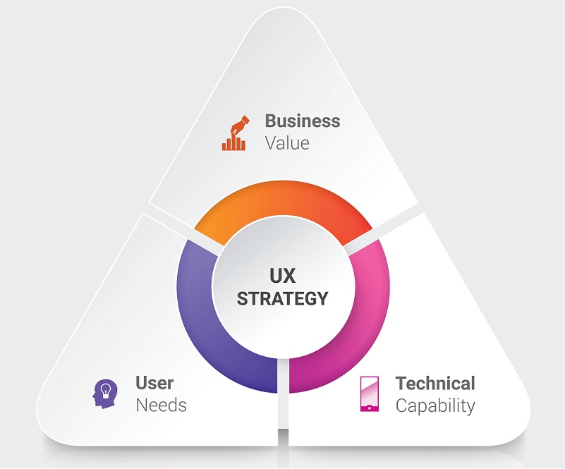 Ux Strategy