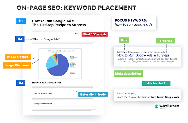 keyword placement checklist on page seo 720