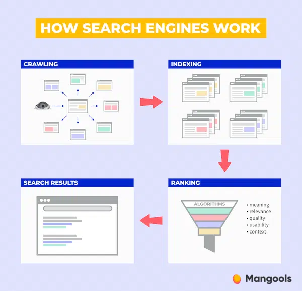 Sitemap How Search Engines Work