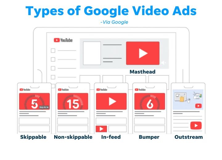 Types Of Google Ads Types Of Video Ads