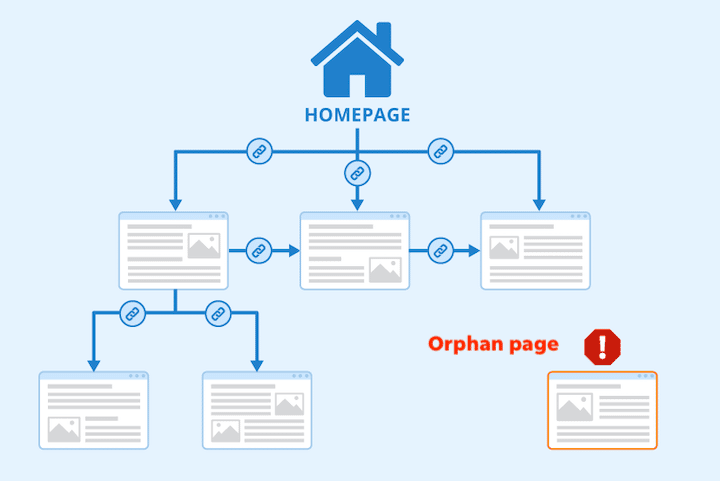 what is a sitemap orphan page