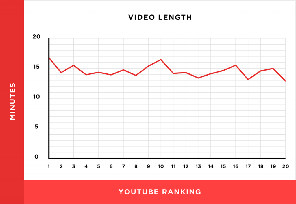 5 Video Length Youtube Ranking