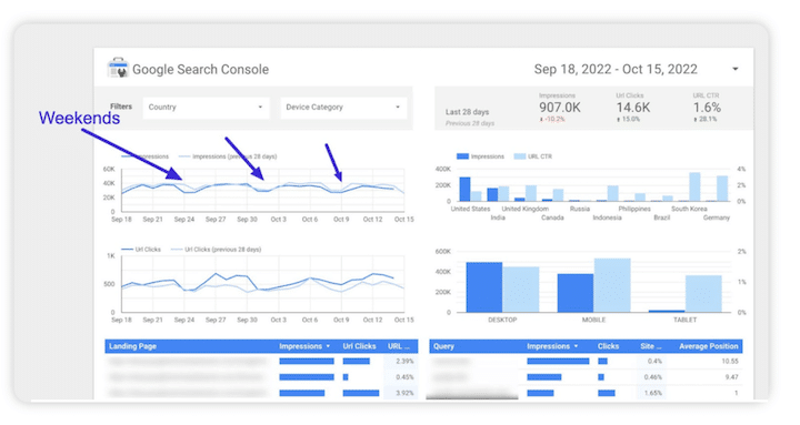 google data looker studio organic traffic trends