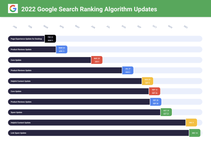 google search ranking updates 2022
