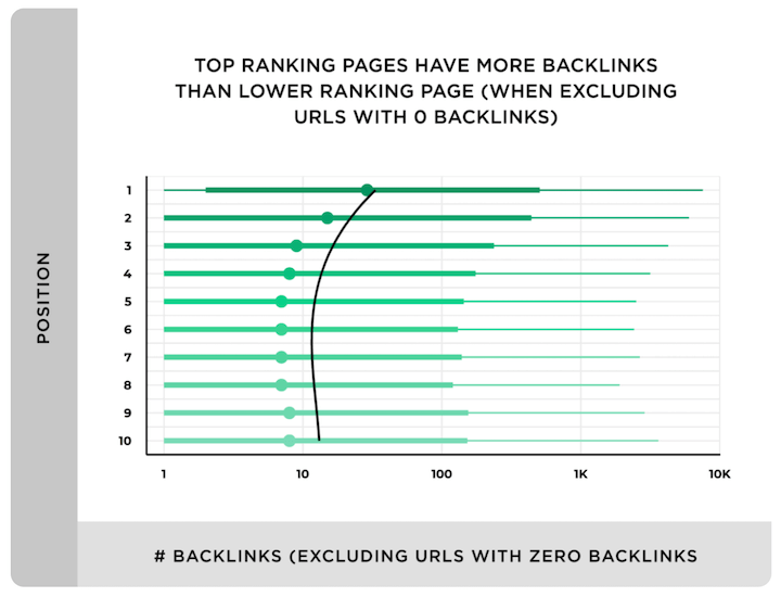 seo search engine optimization top ranking pages more backlinks