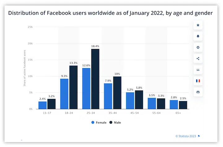 facebook user distribution statista