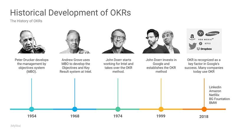 History of OKR