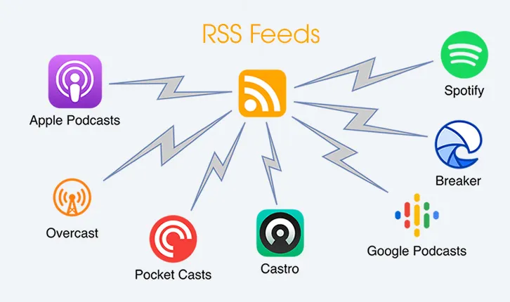 Cach Tao Rss Feeds Podcast