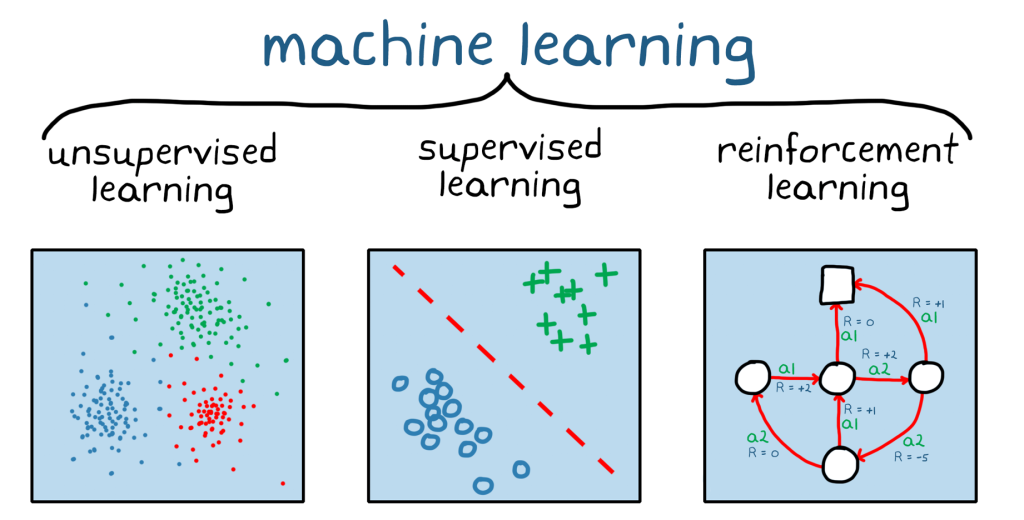 Machine Learning là gì 2