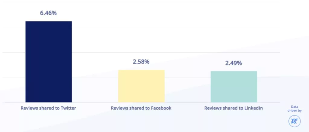 how reviews increase social commerce