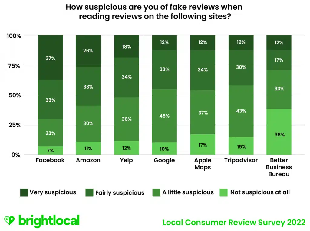 q16 how suspicious are you of fake reviews