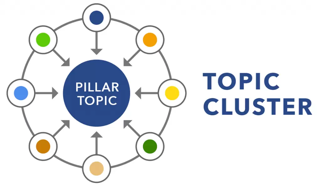 topic cluster