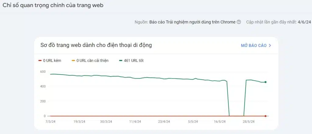 core web seo hot