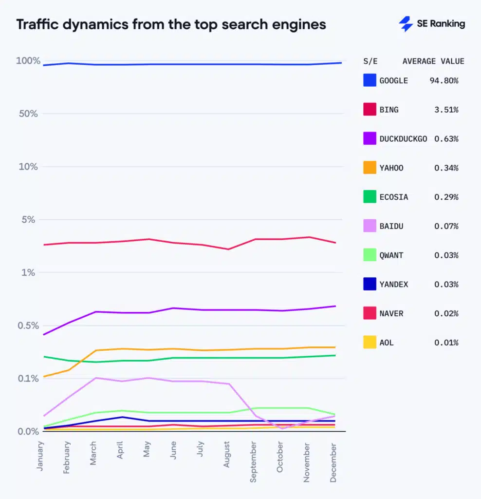 traffic dynamics from top search engines