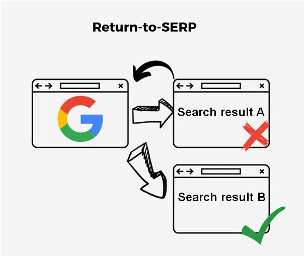 Return to SERP Rate