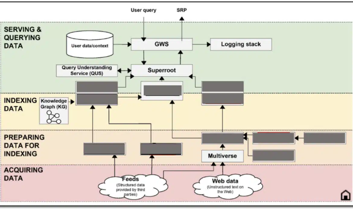 google combined search infrastructure scaled 1