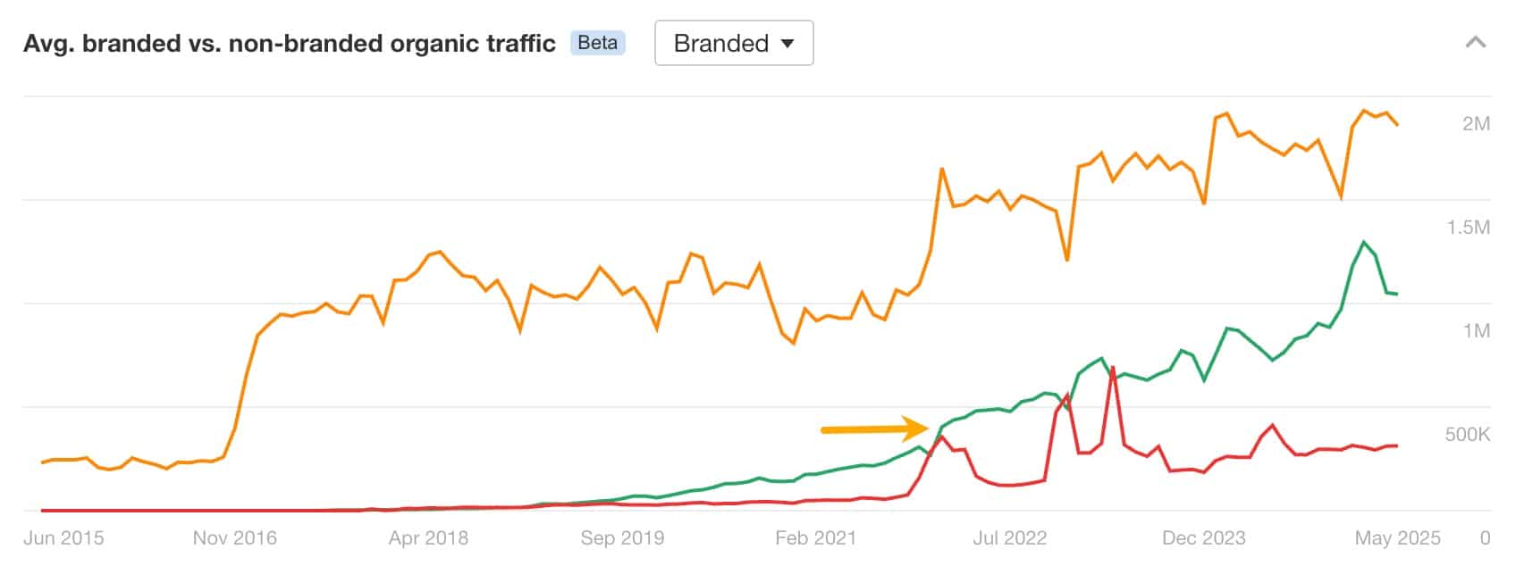 avg branded vs non branded organic traffic in sit 1