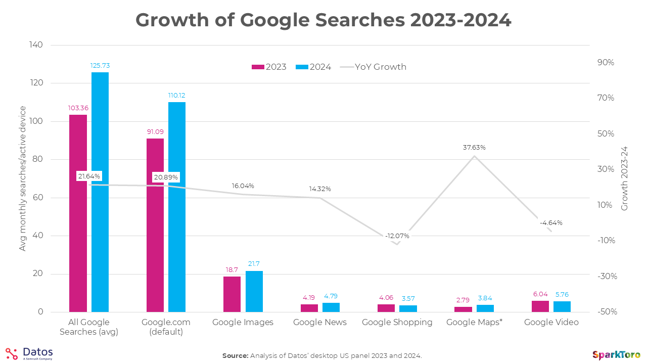 growth of desktop google search 2023 2024 datos sparktoro