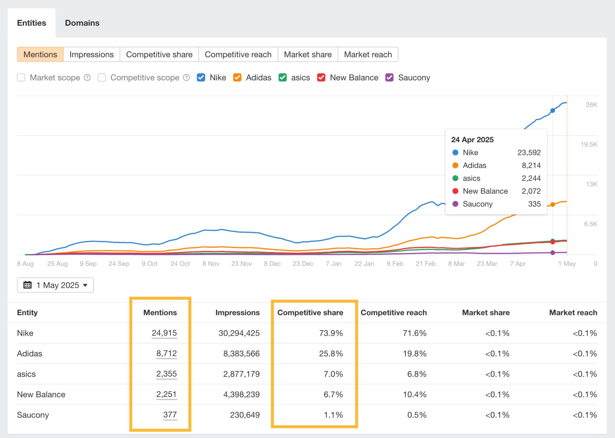 mentions and competitive share in ai overviews via