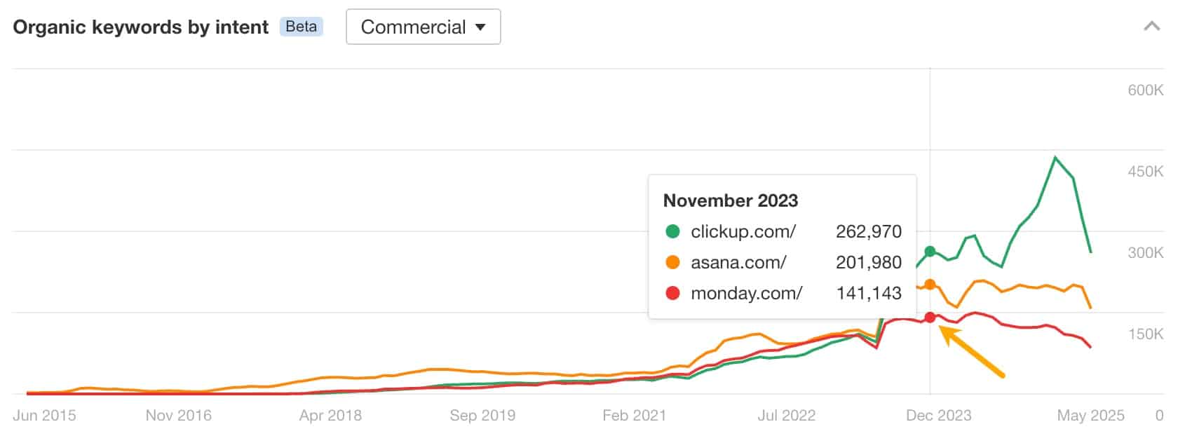 organic keywords by intent commercial view