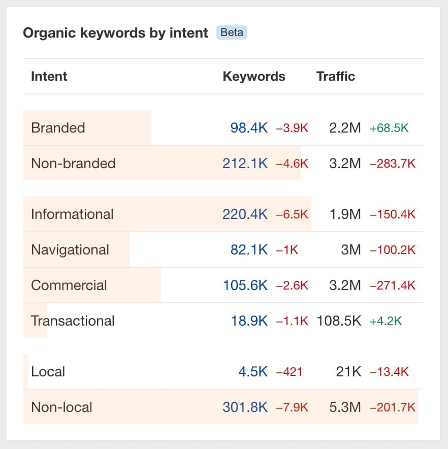organic keywords by intent table from ahrefs