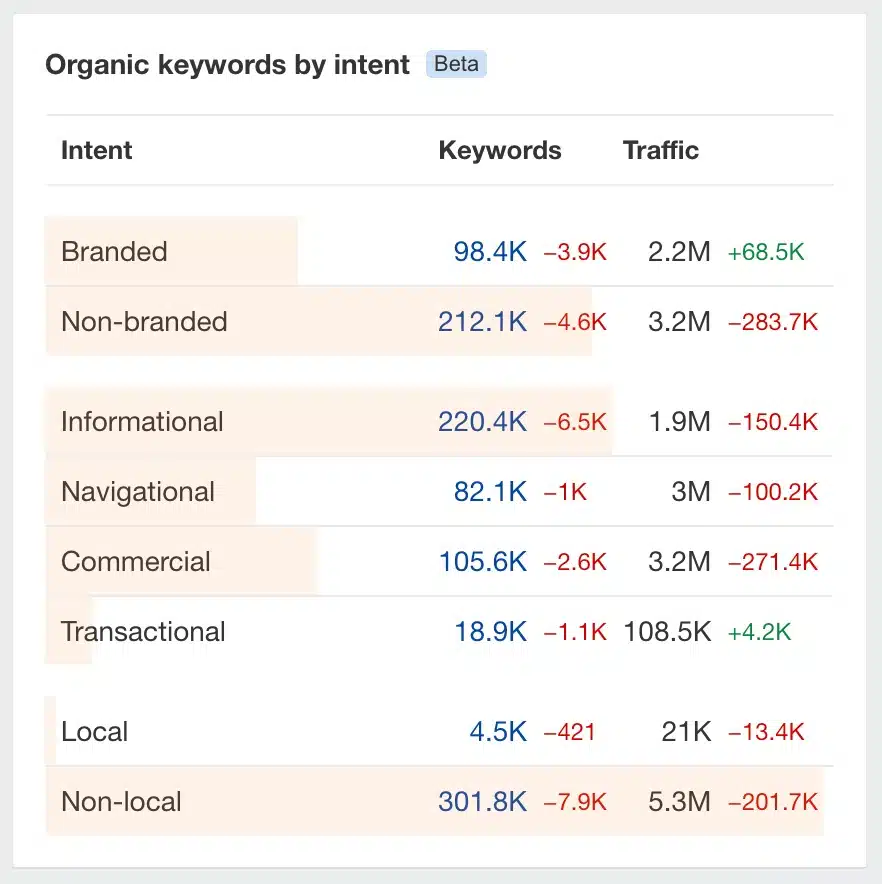 organic keywords by intent table from ahrefs