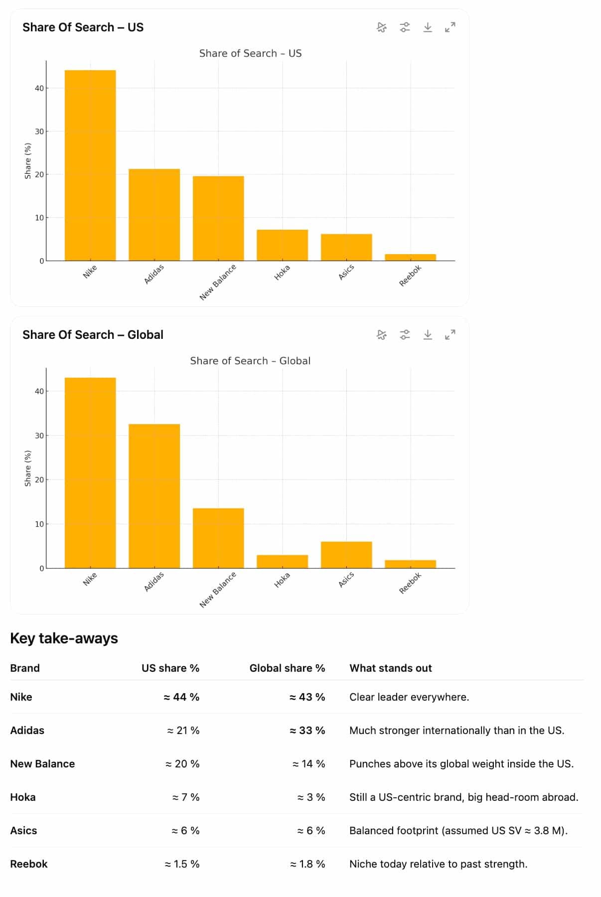 share of search analysis by chatgpt