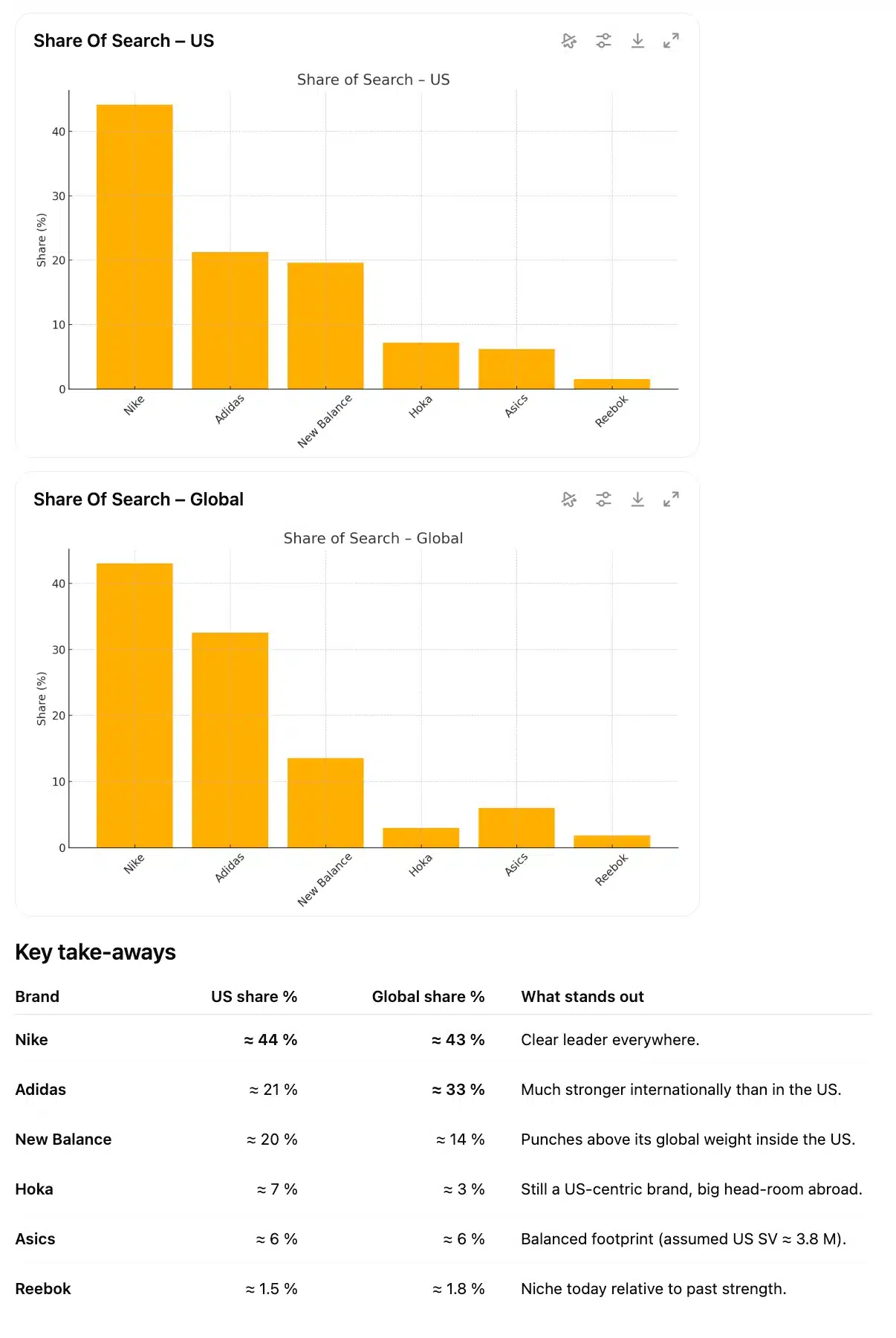share of search analysis by chatgpt