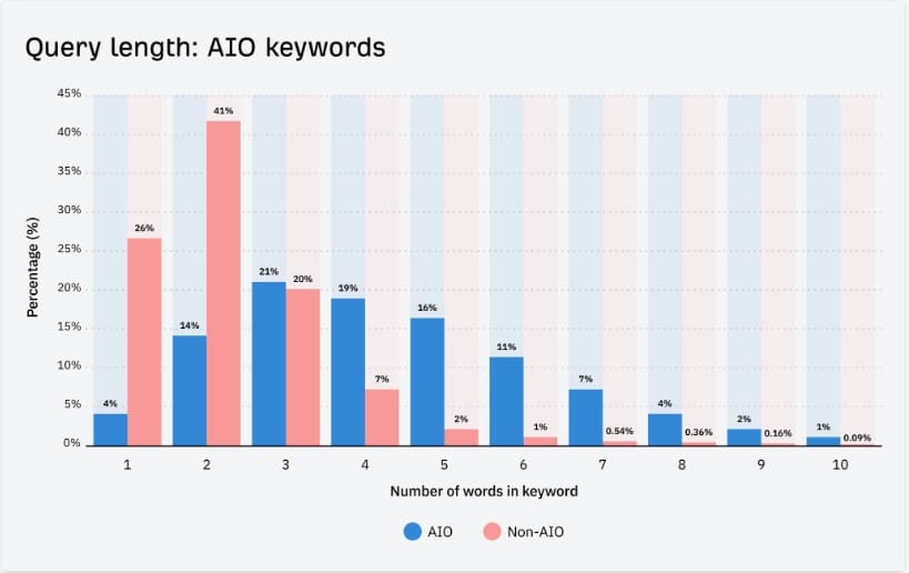 ai overviews 5 398