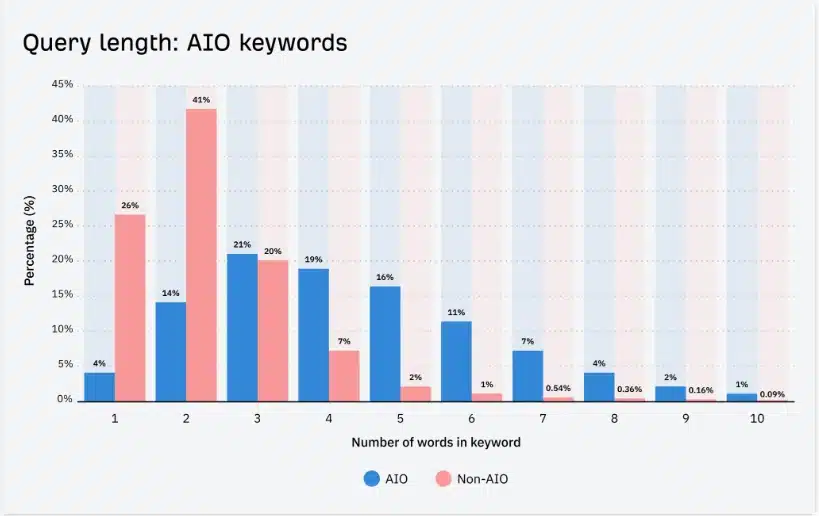 ai overviews 5 398