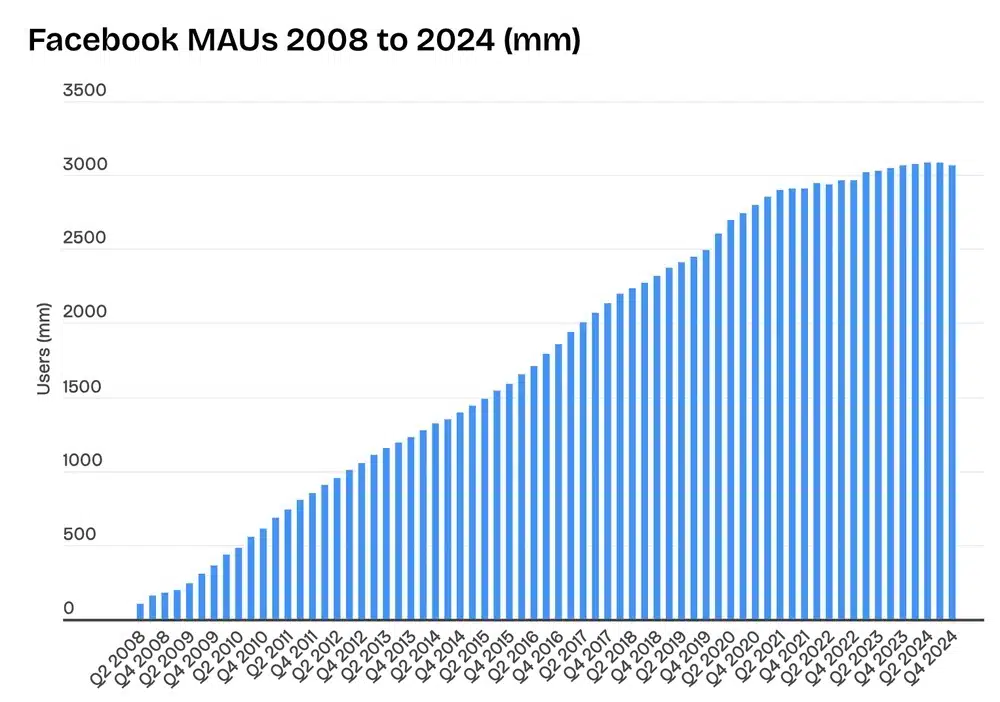 Facebook Monthly Active Users 2025