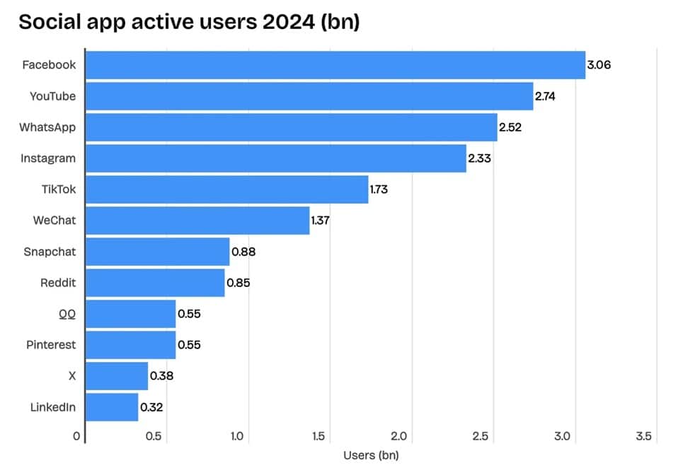 Social App Usage Worldwide
