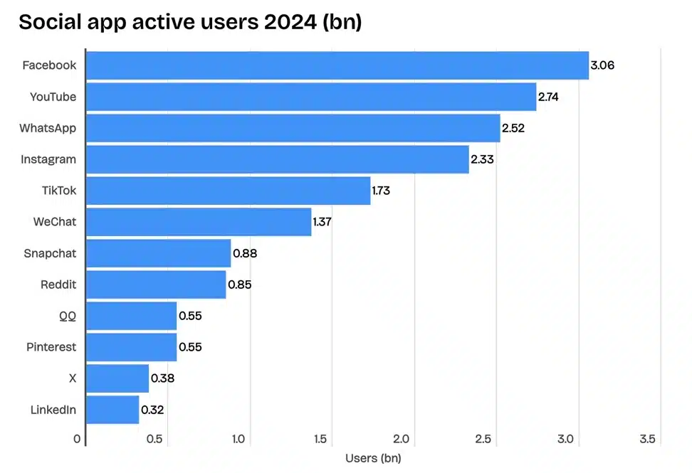 Social App Usage Worldwide