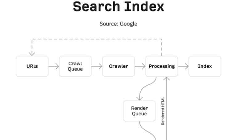 googlebot pipeline