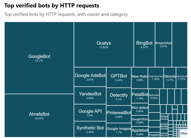 http requests googlebot