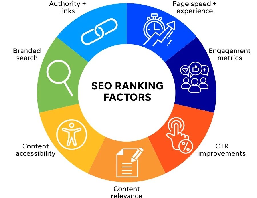 seo ranking factors 2025