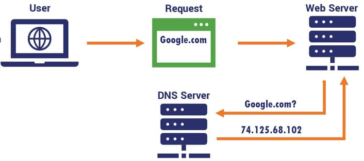 dns là gì