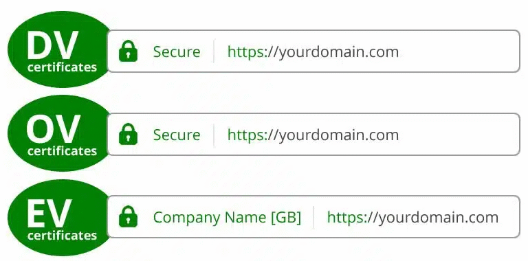 Các loại xác thực chứng chỉ SSL