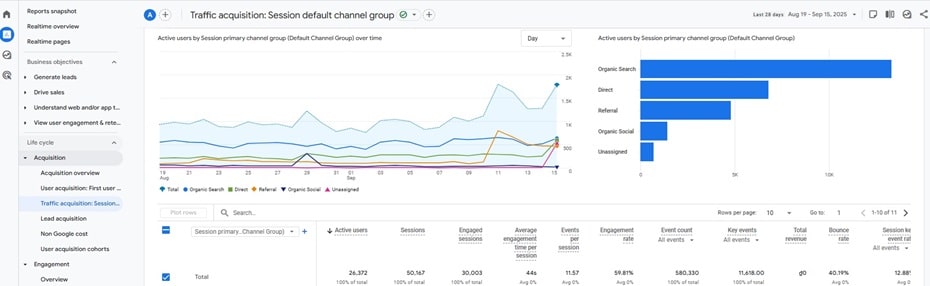 Sự khác biệt giữa Traffic, Active User và Session 7 sessions