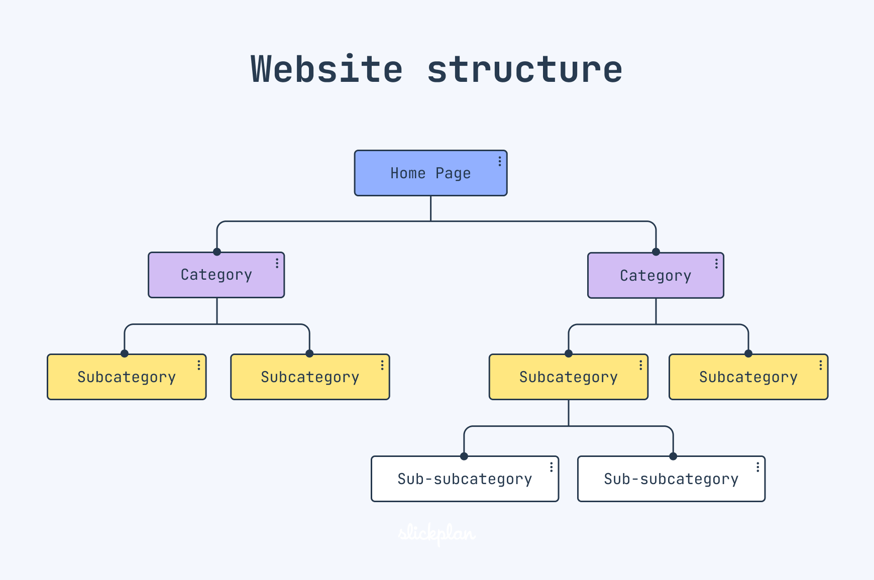 Cấu trúc website (Site Architecture) là gì? 