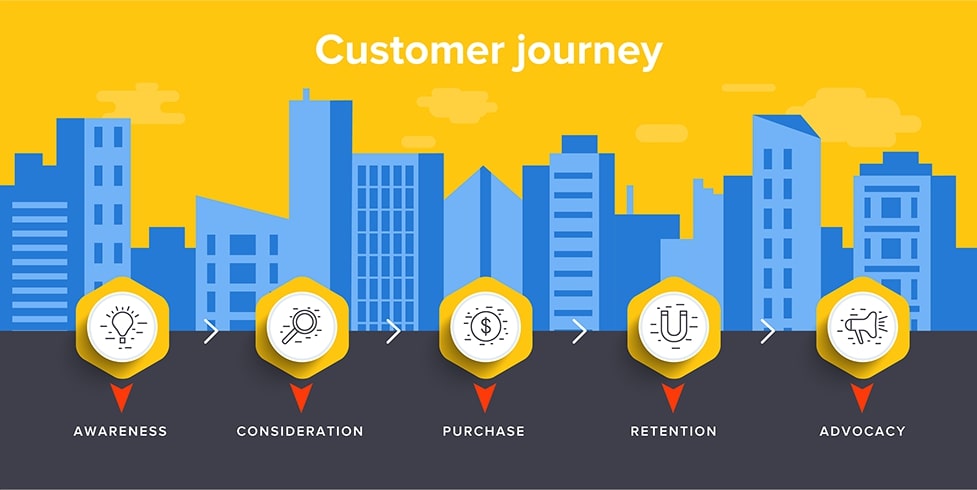Customer Journey là gì? 5 giai đoạn trong hành trình khách hàng
